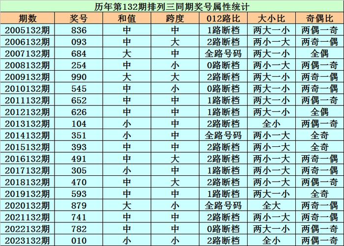 精选专家：黎先生预测排列三近6中5