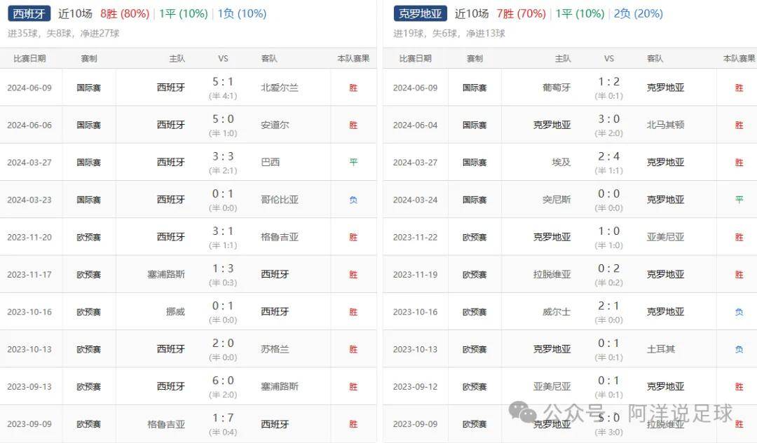 克罗地亚主场力擒西班牙欧国联淘汰赛机会犹存