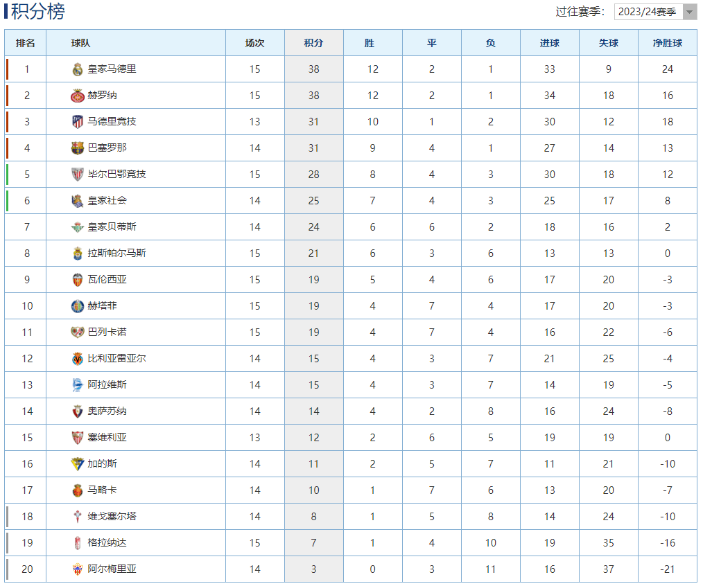 格兰纳达客场失利，积分榜下跌