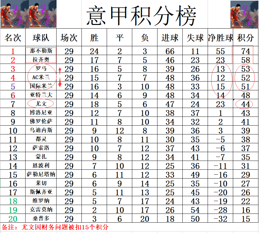 尤文图斯客场险胜罗马，继续领跑积分榜